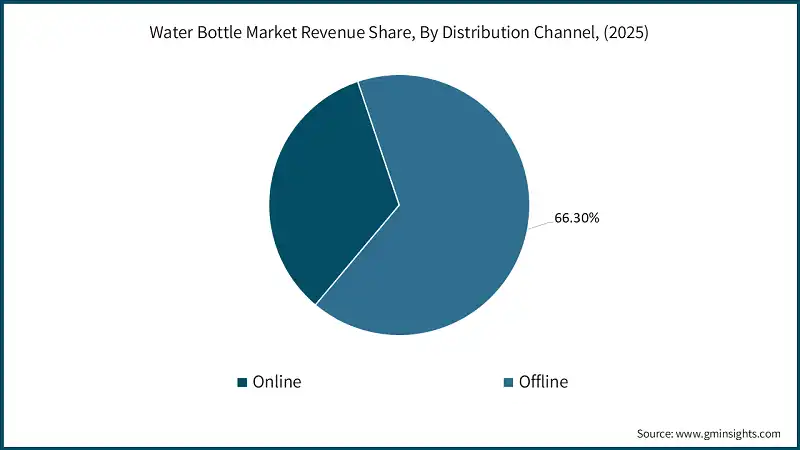Water Bottle Market Revenue Share, By Distribution Channel, (2025)