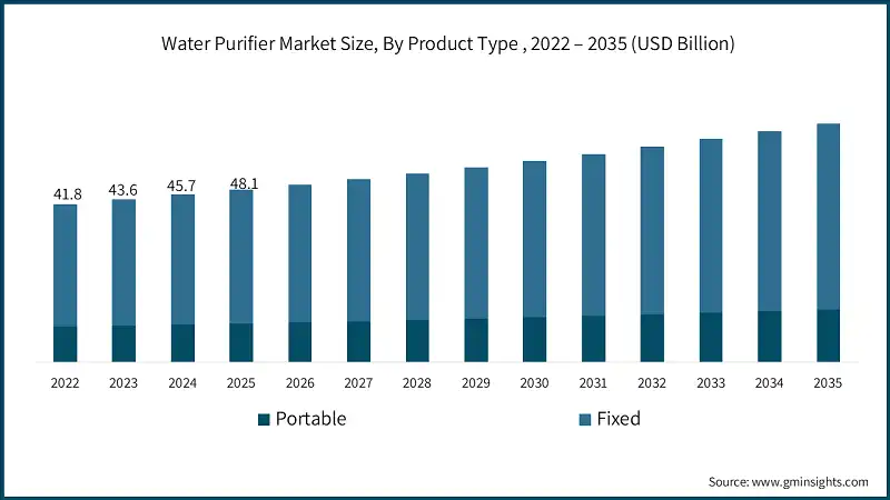  Water Purifier Market Size, By Product Type , 2022 – 2035 (USD Billion)