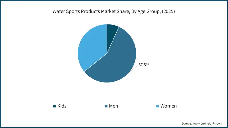 Water Sports Products Market Share, By Age Group, (2025)