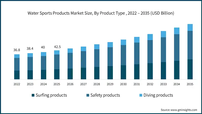 Water Sports Products Market Size, By Product Type , 2022 – 2035 (USD Billion)