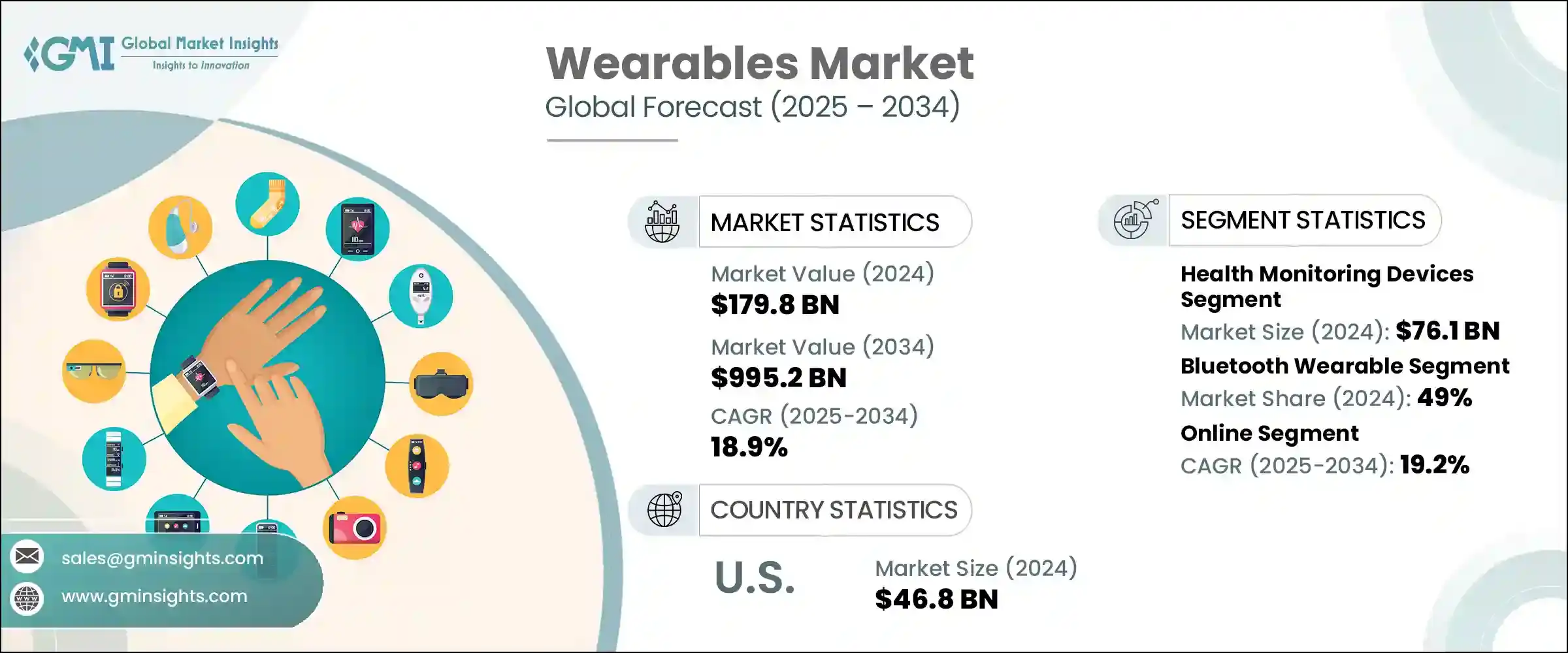 Wearables Market