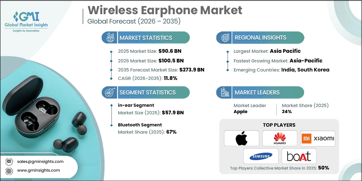 Wireless Earphone Market