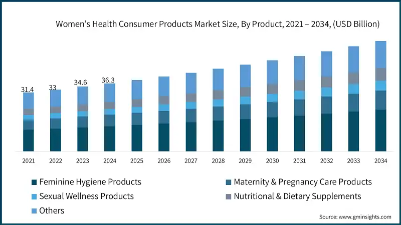 Tamaño del mercado de productos de consumo para la salud de la mujer, por producto, 2021 – 2034, (USD Billion)