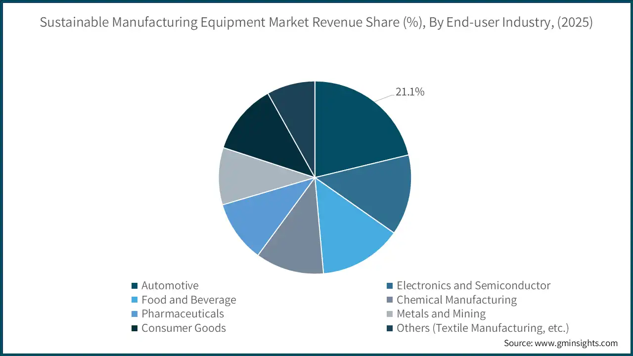 Sustainable Manufacturing Equipment Market Revenue Share (%), By End-user Industry, (2025)