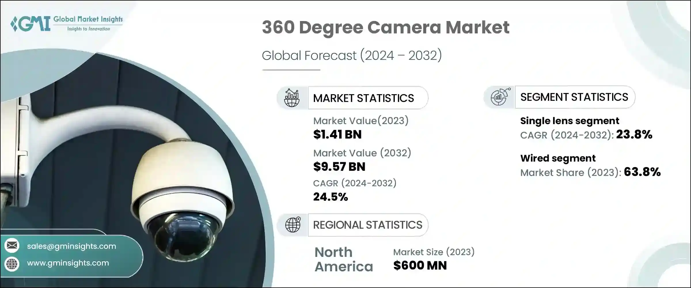 360 Degree Camera Market
