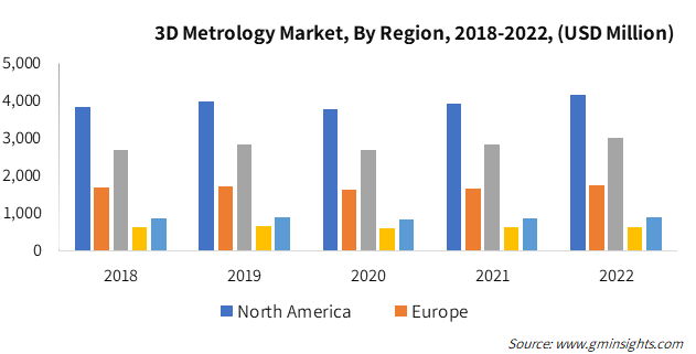 3D Metrology Market, By Region