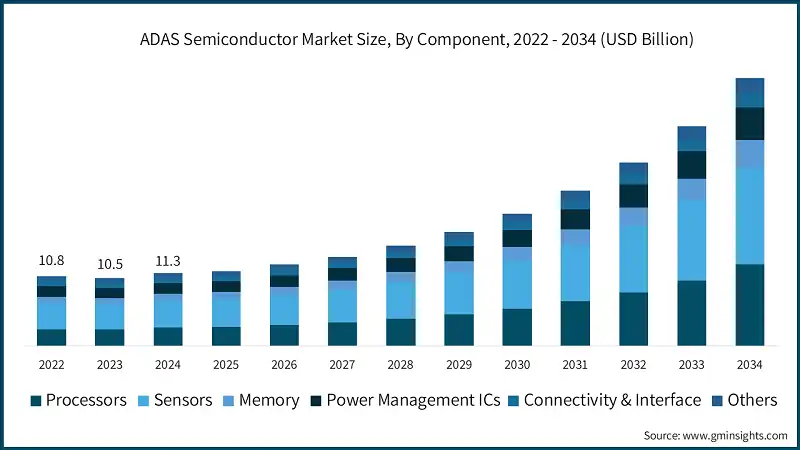 Размер рынка полупроводников для ADAS по компонентам, 2022 - 2034 (млрд долл. США)