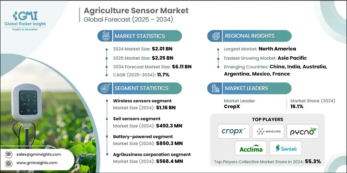 Agriculture Sensor Market