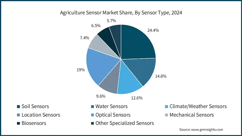 Agriculture Sensor Market Share, By Sensor Type, 2024
