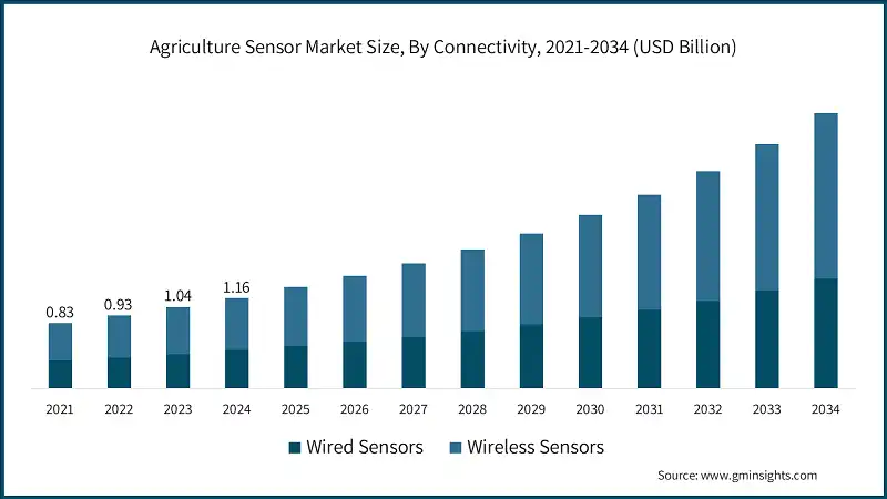 Agriculture Sensor Market Size, By Connectivity, 2021-2034 (USD Billion)