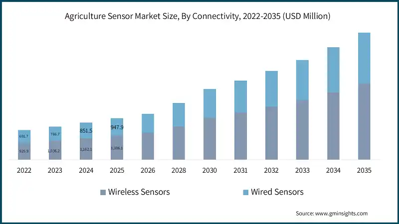 Agriculture Sensor Market Size, By Connectivity, 2022-2035 (USD Million)