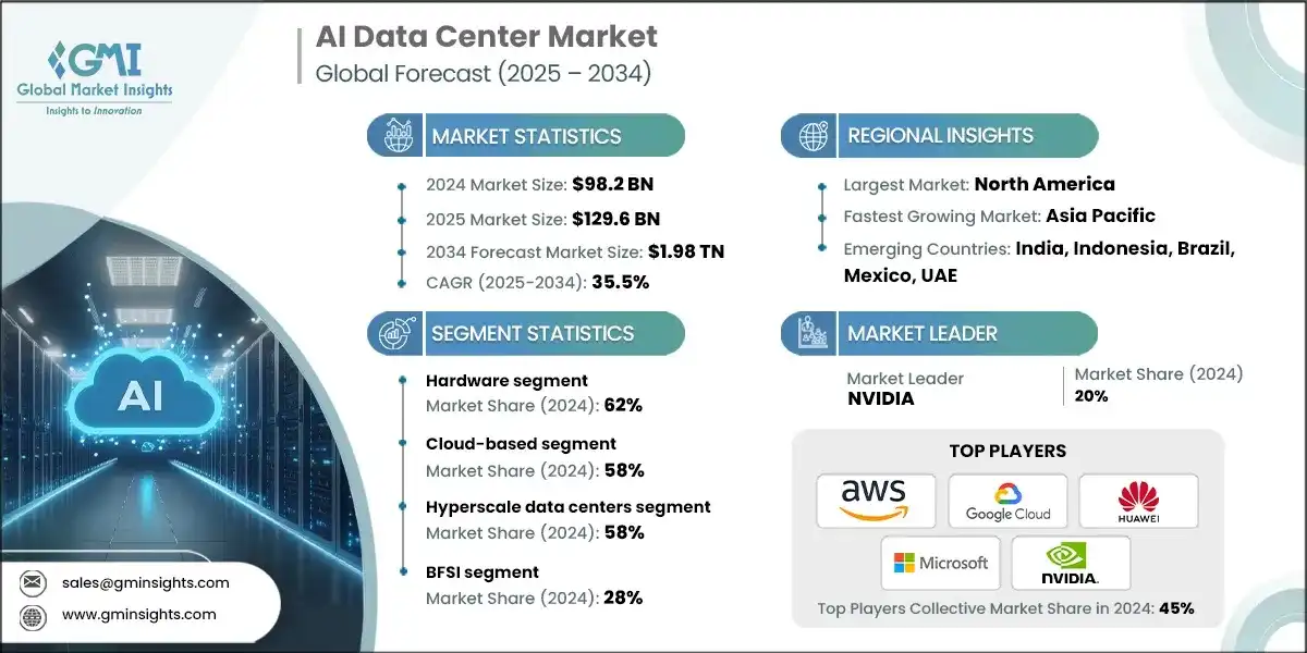 AI Data Center Markt 