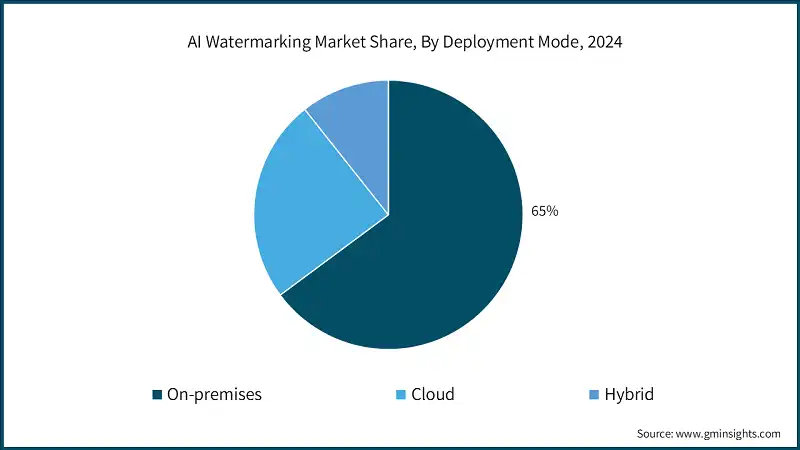 AI Watermarking Market Share, By Deployment Mode, 2024