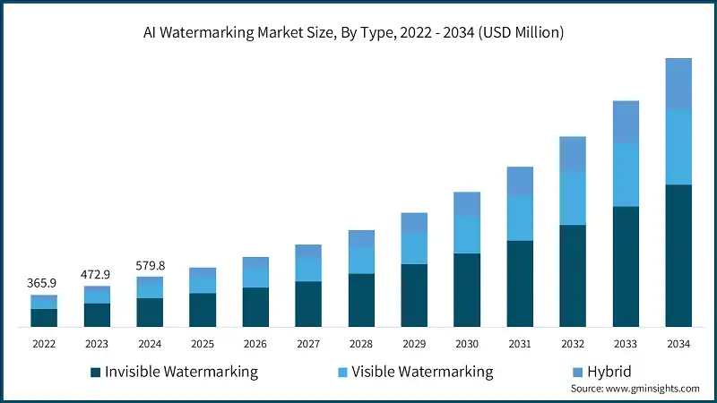 AI Watermarking Market Size, By Type, 2022 - 2034 (USD Million)