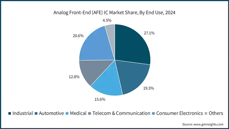 Analog Front-End (AFE) IC Market Share, By End Use, 2024 