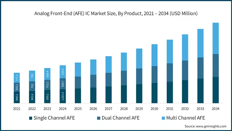 Analog Front-End (AFE) IC Market Size, By Product, 2021 – 2034 (USD Million)