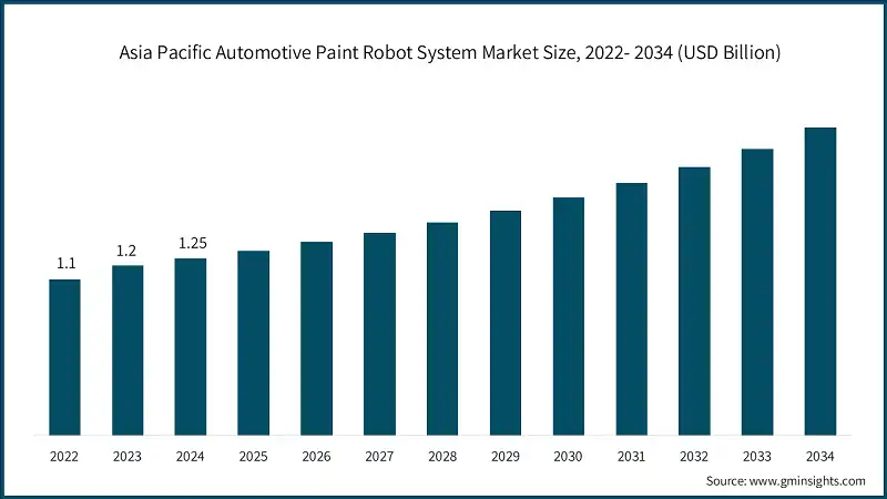 아시아 태평양 자동차 도장 로봇 시스템 시장 규모, 2022-2034 (USD 십억)