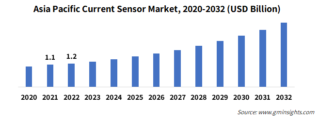 Asia Pacific Current Sensor Market