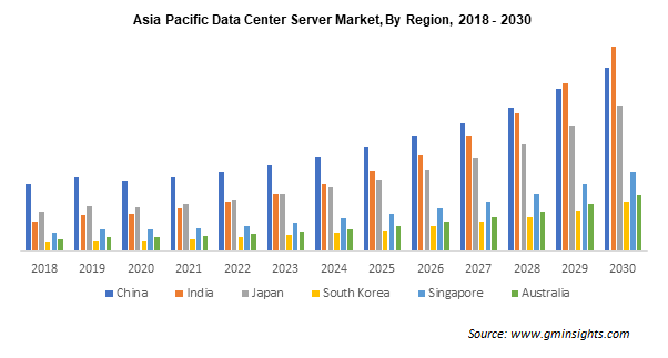 Asia Pacific Data Center Server Market By Region