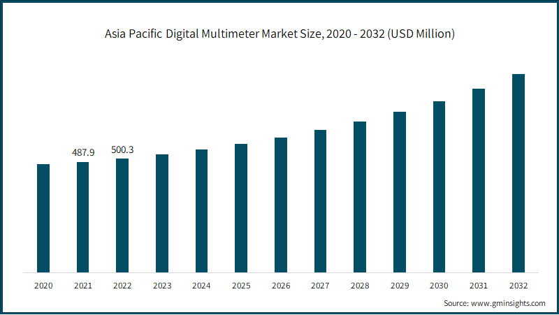 Asia Pacific Digital Multimeter Market Size, 