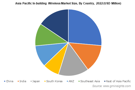 Asia Pacific In-building Wireless Market Size, By Country