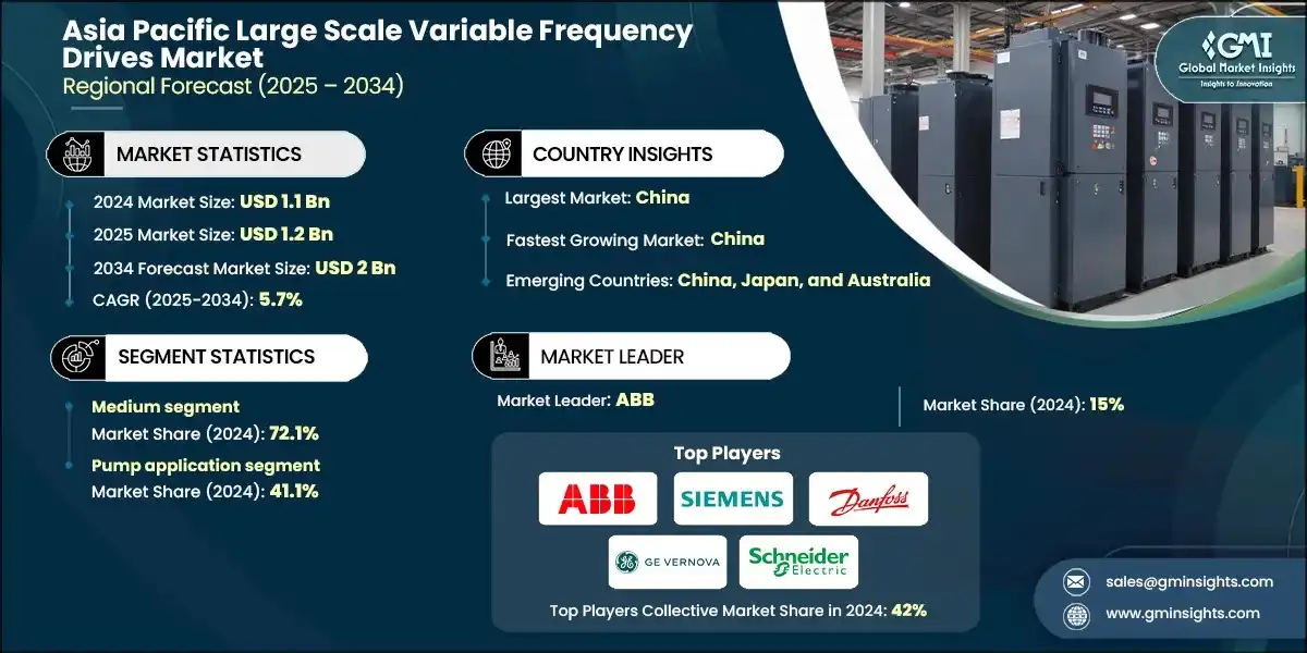 Asia Pacific Large Scale Variable Frequency Drives Market