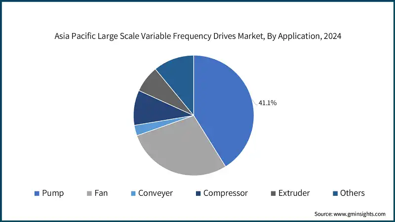 Asia Pacific Large Scale Variable Frequency Drives Market, By Application, 2024 