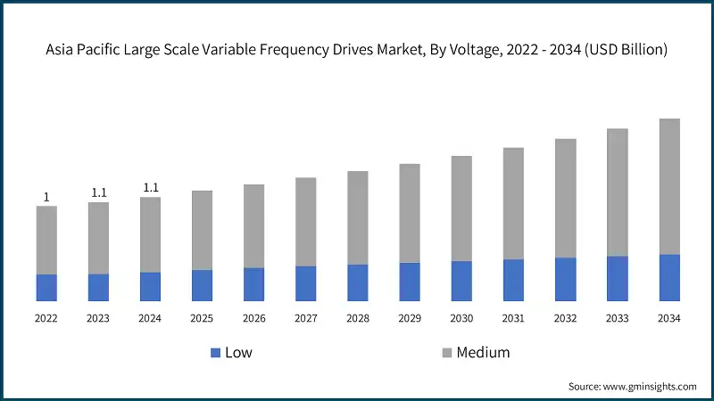 Asia Pacific Large Scale Variable Frequency Drives Market, By Voltage, 2022 - 2034 (USD Billion)