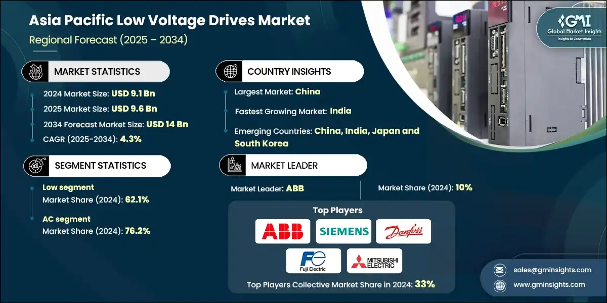 Asia Pacific Low Voltage Drives Market