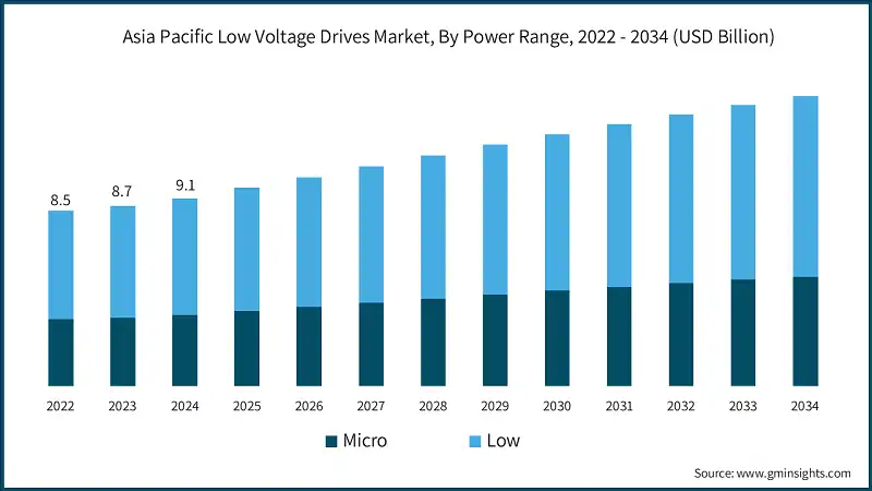 Asia Pacific Low Voltage Drives Market, By Power Range, 2022 - 2034 (USD Billion)