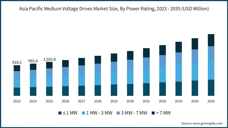 Asia Pacific Medium Voltage Drives Market Size, By Power Rating, 2023 - 2035 (USD Million)
