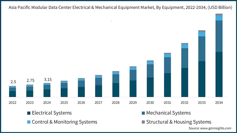 Mercado de equipos eléctricos y mecánicos para centros de datos modulares en Asia Pacífico, por equipo, 2022-2034, (USD Billion)