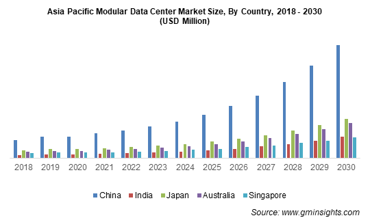 Modular Data Center Market Size & Share | Forecast Report 2030