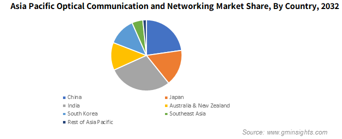 Asia Pacific Optical Communication and Networking Market Share, By Country