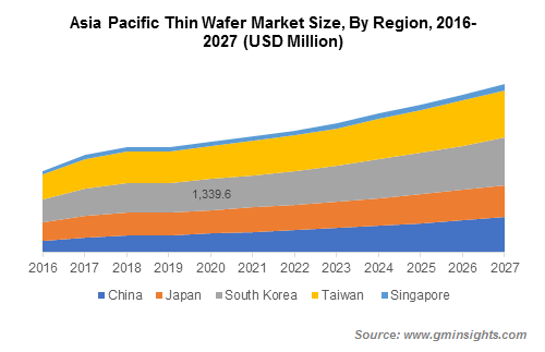 APAC Thin Wafer Market