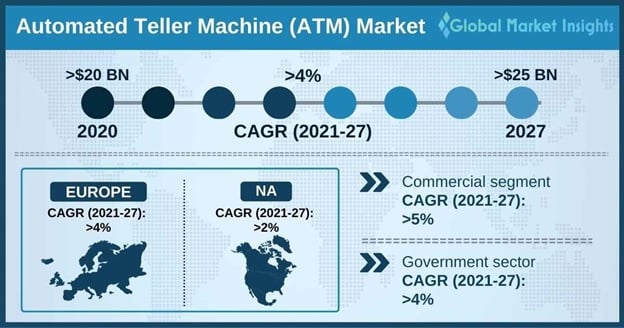 ATM Market Size Share Analysis Growth Forecast 2027 Report