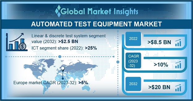 Automated Test Equipment Market 