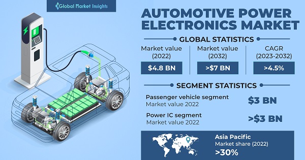 Automotive Electronics Market 2023-2032