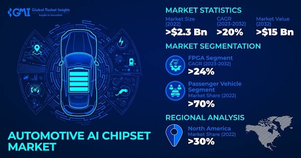 Automotive AI Chipset Market 