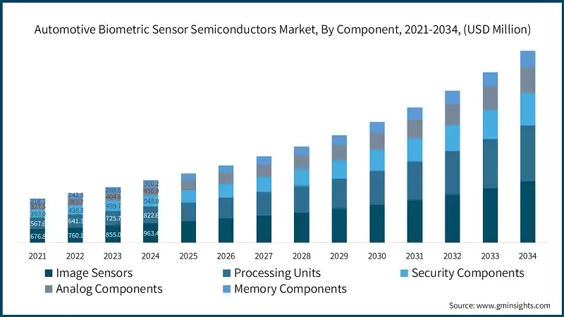 Рынок полупроводниковых биометрических сенсоров для автомобилей, по компонентам, 2021-2034, (млн долл. США)