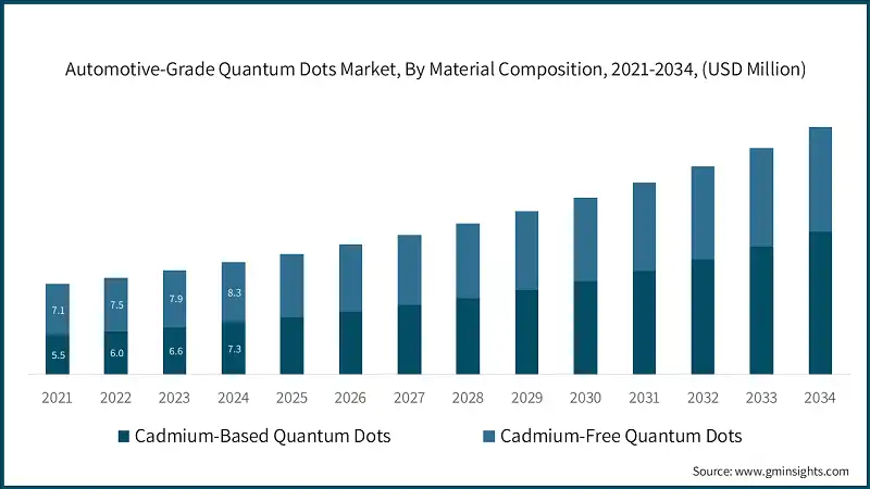 Рынок квантовых точек автомобильного класса, по составу материала, 2021-2034, (млн долларов США)