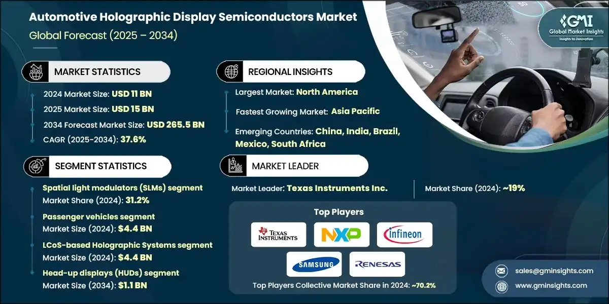Рынок полупроводников для автохолографических дисплеев
