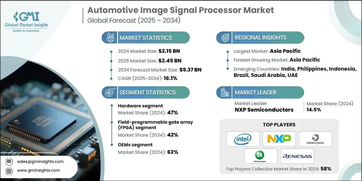 Automotive Image Signal Processor Market 