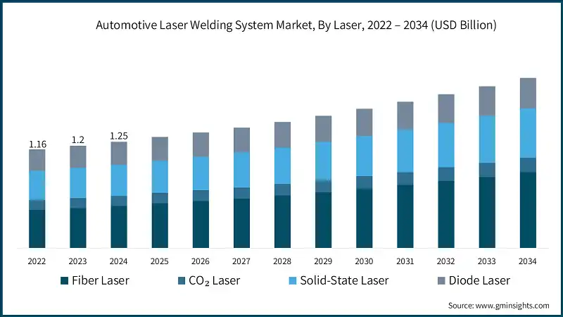 Рынок автомобильных лазерных сварочных систем, по типу лазера, 2022 – 2034 (млрд долларов США)