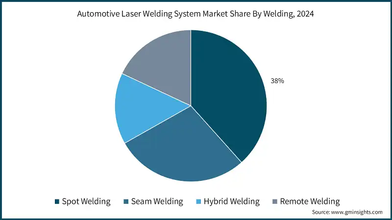 Доля рынка систем лазерной сварки для автомобилей по типу сварки, 2024