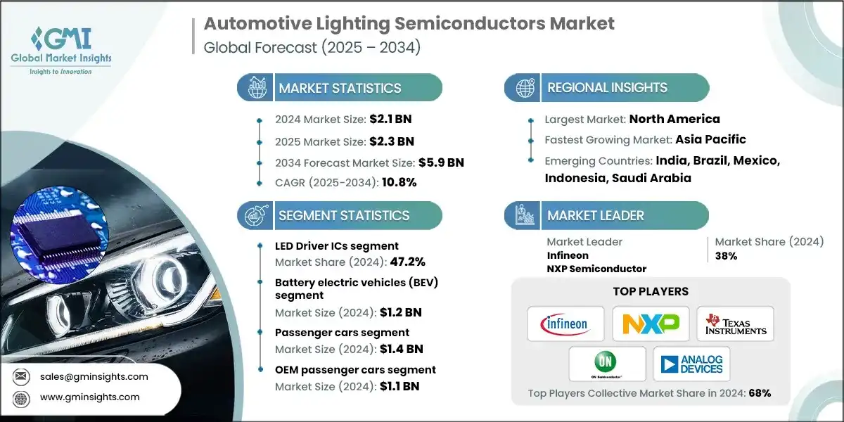 Рынок полупроводниковых компонентов для автомобильного освещения