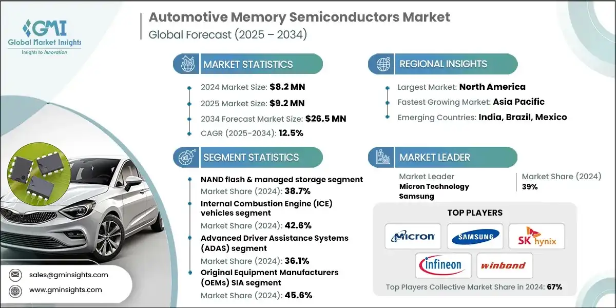 Рынок полупроводниковых устройств памяти для автомобильной промышленности