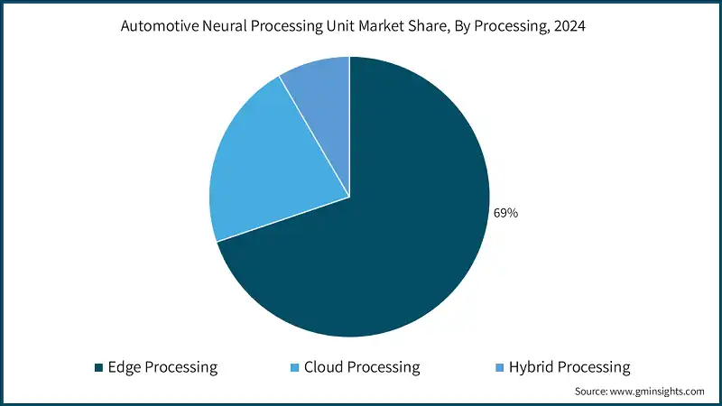 Доля рынка автомобильных нейрообрабатывающих устройств по обработке, 2024