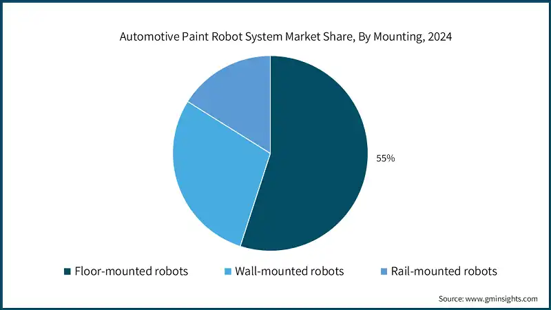 자동차 도장 로봇 시스템 시장 점유율, 마운팅별, 2024