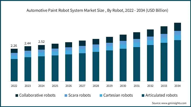 자동차 도장 로봇 시스템 시장 규모, 로봇별, 2022 - 2034 (USD 십억)